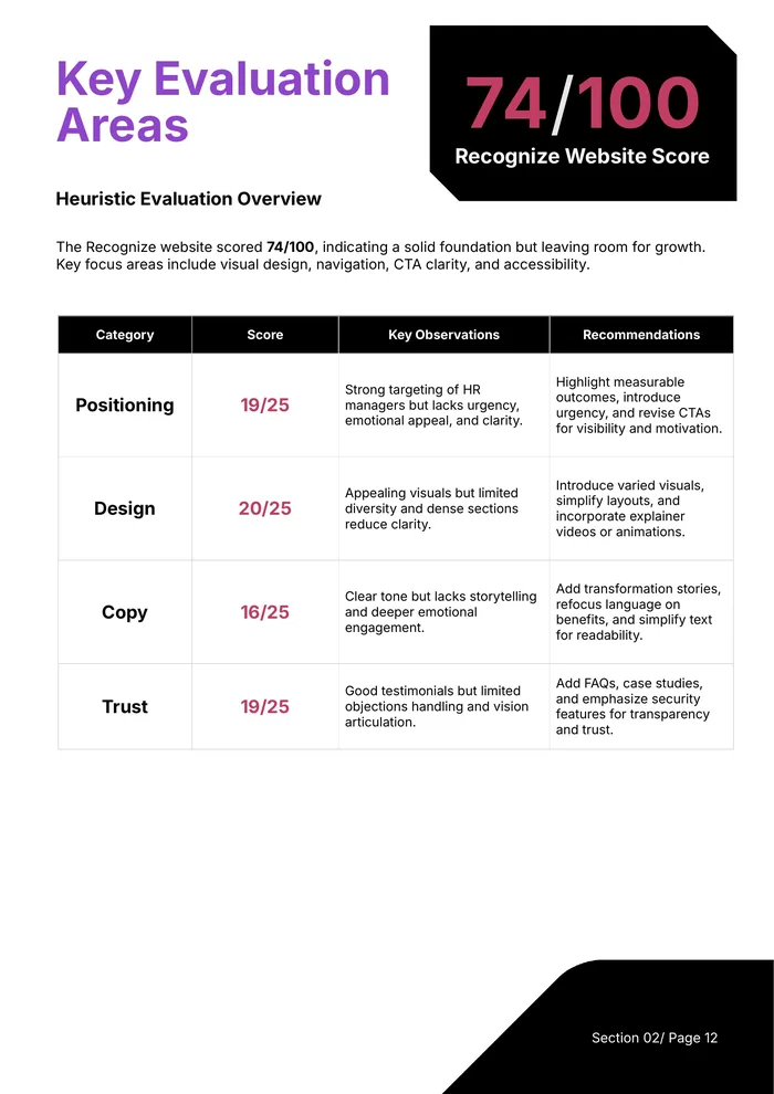 Key evaluation areas page showing the 74/100 Recognize website score