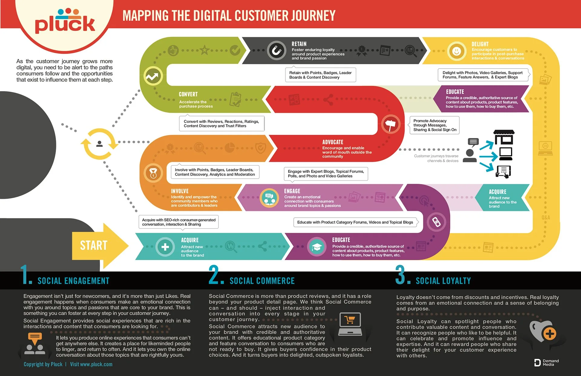 Mapping the digital customer journey: the award-winning journey map